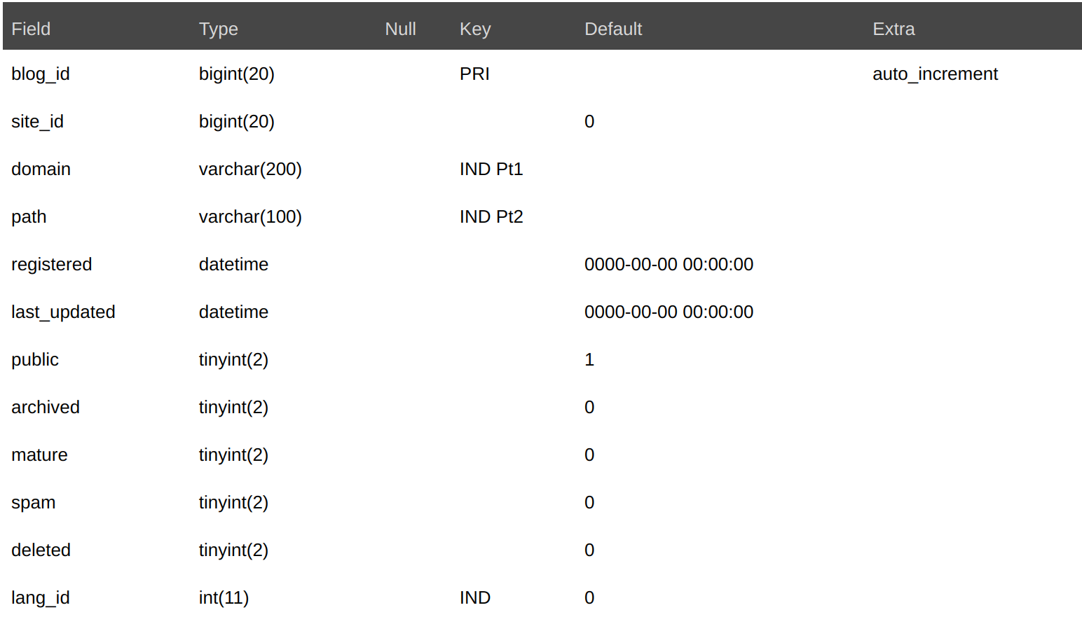 Datenbank Tablle wp_blogs