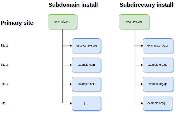 Verschiedene Arten von Multisites