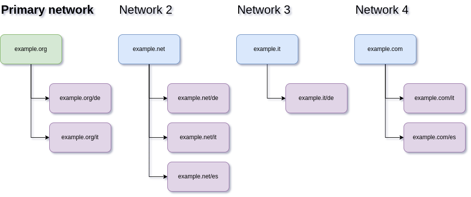 Von Multisites zu Multi-Networks
